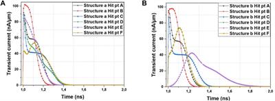 A Modified 3D-Trench Pixel Detector: Proof of Concept by TCAD Simulations